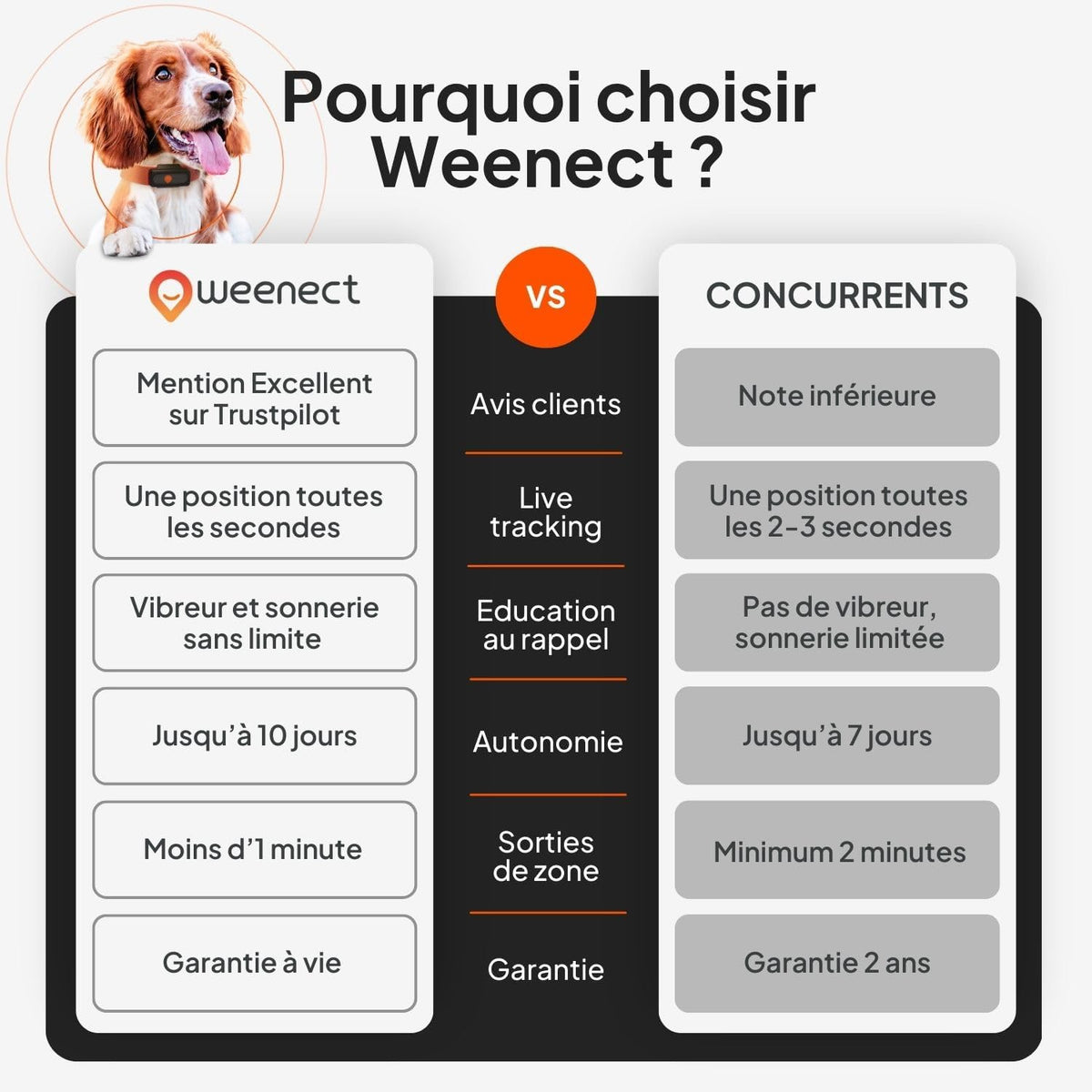 Chien XS - Mini Traceur GPS Pour Chien | Suivi En Temps Réel | Etanche | plus Petit Modèle Du Marché | Abonnement Requis | Garantie À Vie