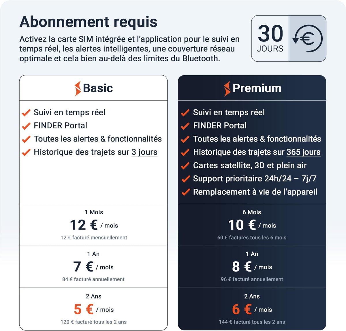 Allround Finder – Traceur GPS Voiture, Moto, Objets, Personnes Âgées Et Enfants– Tracker GPS En Temps Réel– Autonomie De 20 À 60 Jours (Mode Veille)